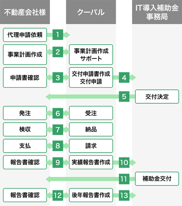 申請から交付までの流れ