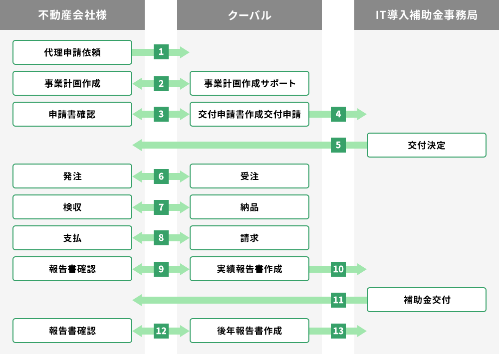 申請から交付までの流れ