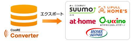 CooRE物件連動コンバーターを通じてSUUMO、HOME'S、アットホーム、オウチーノ、アドパークに売買物件情報のエクスポート、センチュリー21とERAといったFC系からは売買物件情報のインポートすることができます